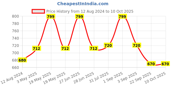 tatacliq.com Ajile by Pantaloons Men's Black Slides ajile by pantaloons Price History Graph from 12 Aug 2024 to 10 Oct 2025