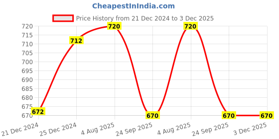 tatacliq.com Ajile by Pantaloons Men's Black Slides ajile by pantaloons Price History Graph from 21 Dec 2024 to 3 Dec 2025