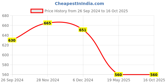 tatacliq.com Ajile by Pantaloons Men's Black Slides ajile by pantaloons Price History Graph from 26 Sep 2024 to 16 Oct 2025