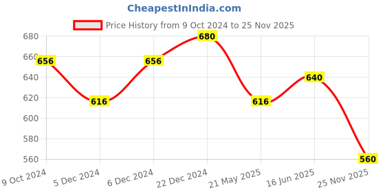 tatacliq.com Ajile by Pantaloons Men's Black Slides ajile by pantaloons Price History Graph from 9 Oct 2024 to 25 Nov 2025