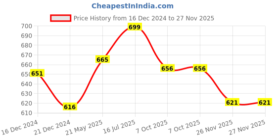 tatacliq.com Ajile by Pantaloons Men's Black Slides ajile by pantaloons Price History Graph from 16 Dec 2024 to 27 Nov 2025