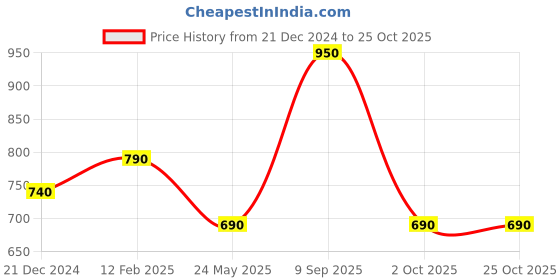 tatacliq.com Ajile by Pantaloons Men's Black Slides ajile by pantaloons Price History Graph from 21 Dec 2024 to 24 Oct 2025