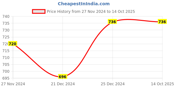 tatacliq.com Ajile by Pantaloons Men's Black Slides ajile by pantaloons Price History Graph from 27 Nov 2024 to 14 Oct 2025