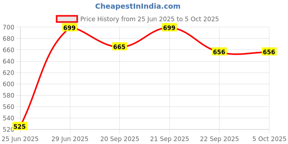 tatacliq.com Ajile by Pantaloons Men's Black Slides ajile by pantaloons Price History Graph from 25 Jun 2025 to 5 Oct 2025
