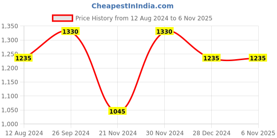 tatacliq.com Ajile by Pantaloons Men's Black Walking Shoes ajile by pantaloons Price History Graph from 12 Aug 2024 to 6 Nov 2025
