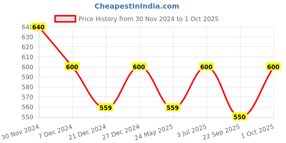 tatacliq.com Ajile by Pantaloons Men's Blue Back Strap Clogs ajile by pantaloons Price History Graph from 30 Nov 2024 to 1 Oct 2025