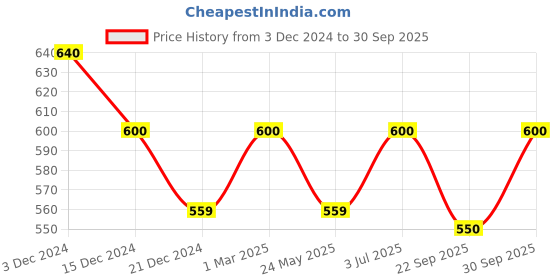 tatacliq.com Ajile by Pantaloons Men's Blue Back Strap Clogs ajile by pantaloons Price History Graph from 3 Dec 2024 to 30 Sep 2025