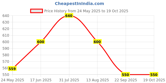 tatacliq.com Ajile by Pantaloons Men's Blue Back Strap Clogs ajile by pantaloons Price History Graph from 24 May 2025 to 17 Oct 2025