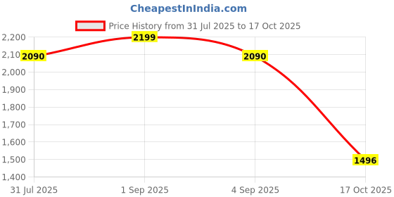 tatacliq.com Ajile by Pantaloons Men's Blue Casual Sneakers ajile by pantaloons Price History Graph from 31 Jul 2025 to 17 Oct 2025