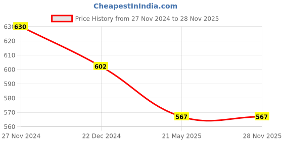 tatacliq.com Ajile by Pantaloons Men's Blue Cross Strap Sandals ajile by pantaloons Price History Graph from 27 Nov 2024 to 28 Nov 2025