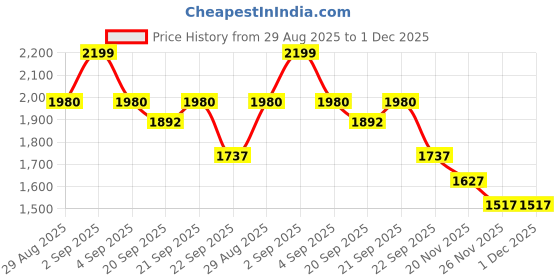 tatacliq.com Ajile by Pantaloons Men's Blue Running Shoes ajile by pantaloons Price History Graph from 29 Aug 2025 to 1 Dec 2025