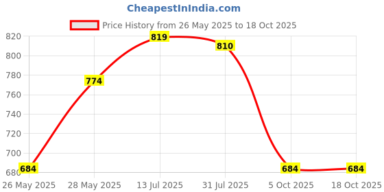 tatacliq.com Ajile by Pantaloons Men's Blue Slides ajile by pantaloons Price History Graph from 26 May 2025 to 18 Oct 2025