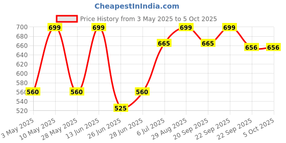 tatacliq.com Ajile by Pantaloons Men's Blue Slides ajile by pantaloons Price History Graph from 3 May 2025 to 5 Oct 2025