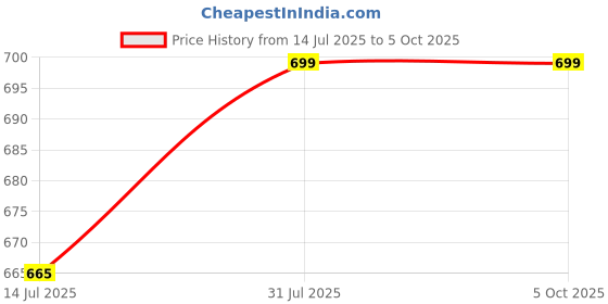 tatacliq.com Ajile by Pantaloons Men's Brown Slides ajile by pantaloons Price History Graph from 14 Jul 2025 to 5 Oct 2025