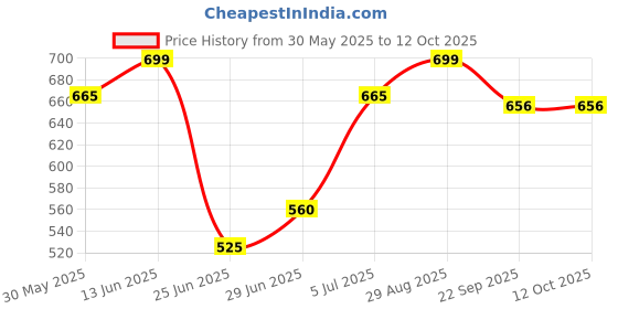 tatacliq.com Ajile by Pantaloons Men's Brown Slides ajile by pantaloons Price History Graph from 30 May 2025 to 11 Oct 2025