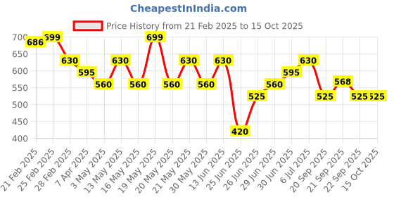tatacliq.com Ajile by Pantaloons Men's Forest Green Slides ajile by pantaloons Price History Graph from 21 Feb 2025 to 14 Oct 2025