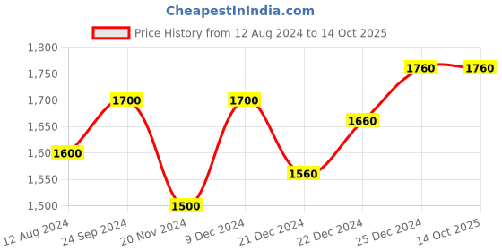 tatacliq.com Ajile by Pantaloons Men's Green Running Shoes ajile by pantaloons Price History Graph from 12 Aug 2024 to 13 Oct 2025