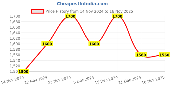 tatacliq.com Ajile by Pantaloons Men's Green Running Shoes ajile by pantaloons Price History Graph from 14 Nov 2024 to 16 Nov 2025