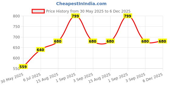 tatacliq.com Ajile by Pantaloons Men's Green Slip-ons Shoes ajile by pantaloons Price History Graph from 30 May 2025 to 5 Dec 2025