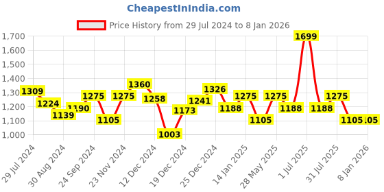 tatacliq.com Ajile by Pantaloons Men's Grey Casual Sneakers ajile by pantaloons Price History Graph from 29 Jul 2024 to 6 Jan 2026