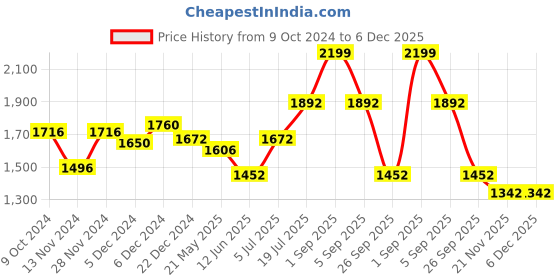 tatacliq.com Ajile by Pantaloons Men's Grey Casual Sneakers ajile by pantaloons Price History Graph from 9 Oct 2024 to 5 Dec 2025