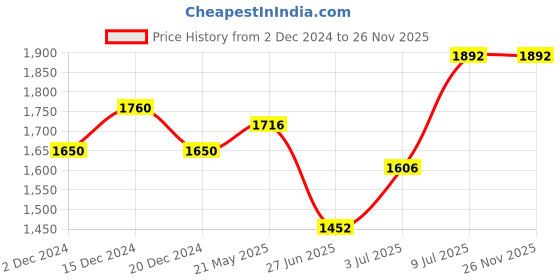 tatacliq.com Ajile by Pantaloons Men's Grey Casual Sneakers ajile by pantaloons Price History Graph from 2 Dec 2024 to 26 Nov 2025