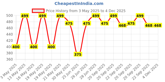 tatacliq.com Ajile by Pantaloons Men's Grey Flip Flops ajile by pantaloons Price History Graph from 3 May 2025 to 4 Dec 2025