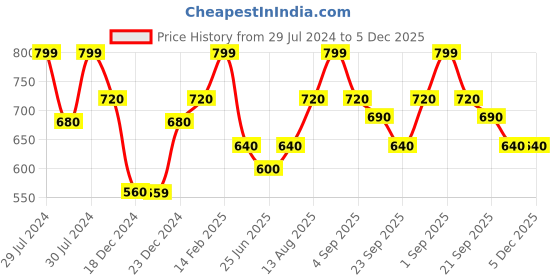 tatacliq.com Ajile by Pantaloons Men's Grey Flip Flops ajile by pantaloons Price History Graph from 29 Jul 2024 to 4 Dec 2025