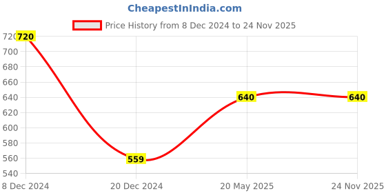 tatacliq.com Ajile by Pantaloons Men's Grey Flip Flops ajile by pantaloons Price History Graph from 8 Dec 2024 to 23 Nov 2025