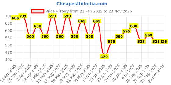 tatacliq.com Ajile by Pantaloons Men's Grey Flip Flops ajile by pantaloons Price History Graph from 21 Feb 2025 to 23 Nov 2025