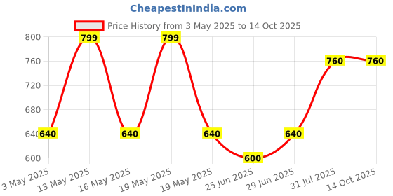 tatacliq.com Ajile by Pantaloons Men's Grey Flip Flops ajile by pantaloons Price History Graph from 3 May 2025 to 13 Oct 2025