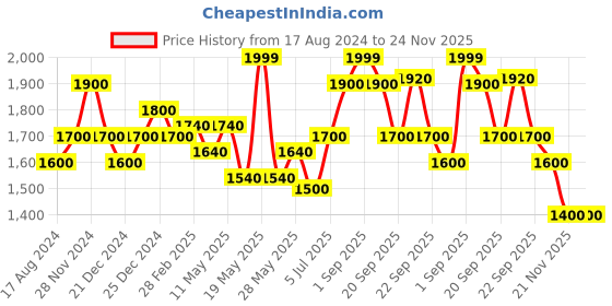 tatacliq.com Ajile by Pantaloons Men's Grey Running Shoes ajile by pantaloons Price History Graph from 17 Aug 2024 to 24 Nov 2025