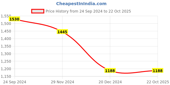 tatacliq.com Ajile by Pantaloons Men's Grey Running Shoes ajile by pantaloons Price History Graph from 24 Sep 2024 to 22 Oct 2025