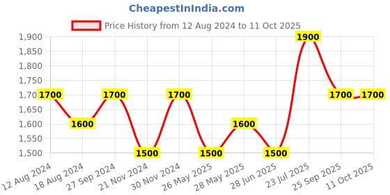 tatacliq.com Ajile by Pantaloons Men's Grey Running Shoes ajile by pantaloons Price History Graph from 12 Aug 2024 to 9 Oct 2025