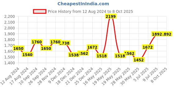 tatacliq.com Ajile by Pantaloons Men's Grey Running Shoes ajile by pantaloons Price History Graph from 12 Aug 2024 to 8 Oct 2025
