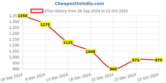 tatacliq.com Ajile by Pantaloons Men's Grey Running Shoes ajile by pantaloons Price History Graph from 26 Sep 2024 to 21 Oct 2025