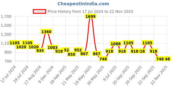 tatacliq.com Ajile by Pantaloons Men's Grey Running Shoes ajile by pantaloons Price History Graph from 17 Jul 2024 to 22 Nov 2025