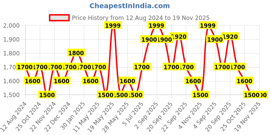 tatacliq.com Ajile by Pantaloons Men's Grey Running Shoes ajile by pantaloons Price History Graph from 12 Aug 2024 to 18 Nov 2025