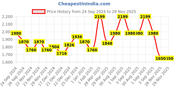 tatacliq.com Ajile by Pantaloons Men's Grey Running Shoes ajile by pantaloons Price History Graph from 24 Sep 2024 to 29 Nov 2025