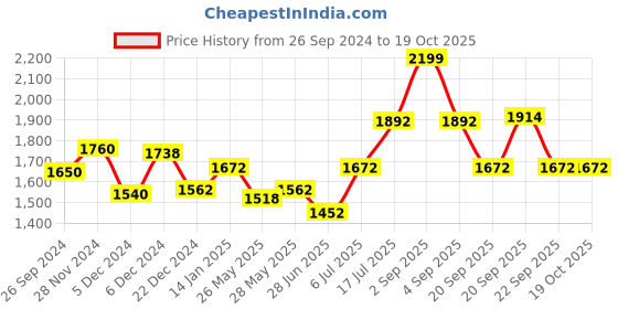 tatacliq.com Ajile by Pantaloons Men's Grey Running Shoes ajile by pantaloons Price History Graph from 26 Sep 2024 to 18 Oct 2025