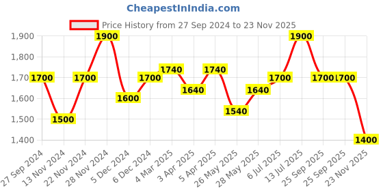 tatacliq.com Ajile by Pantaloons Men's Grey Running Shoes ajile by pantaloons Price History Graph from 27 Sep 2024 to 23 Nov 2025