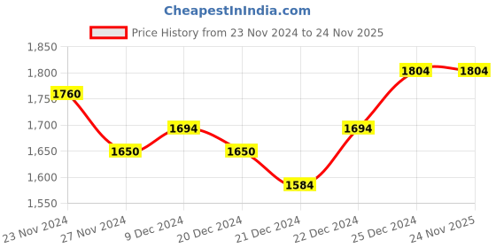 tatacliq.com Ajile by Pantaloons Men's Grey Running Shoes ajile by pantaloons Price History Graph from 23 Nov 2024 to 24 Nov 2025