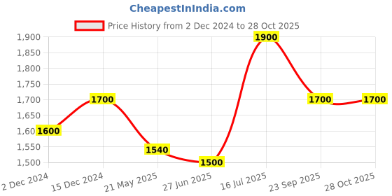 tatacliq.com Ajile by Pantaloons Men's Grey Running Shoes ajile by pantaloons Price History Graph from 2 Dec 2024 to 27 Oct 2025