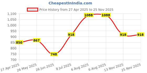 tatacliq.com Ajile by Pantaloons Men's Grey Running Shoes ajile by pantaloons Price History Graph from 27 Apr 2025 to 25 Nov 2025