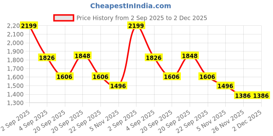 tatacliq.com Ajile by Pantaloons Men's Grey Running Shoes ajile by pantaloons Price History Graph from 2 Sep 2025 to 1 Dec 2025