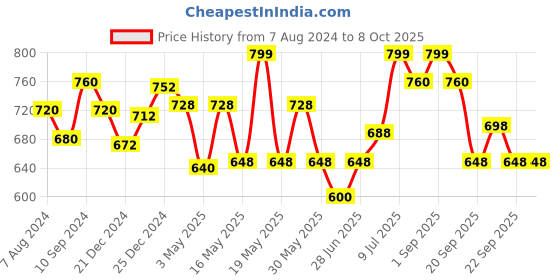 tatacliq.com Ajile by Pantaloons Men's Grey Slides ajile by pantaloons Price History Graph from 7 Aug 2024 to 8 Oct 2025