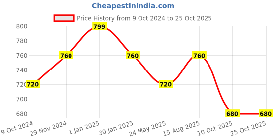 tatacliq.com Ajile by Pantaloons Men's Grey Slides ajile by pantaloons Price History Graph from 9 Oct 2024 to 25 Oct 2025