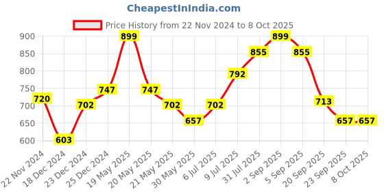 tatacliq.com Ajile by Pantaloons Men's Grey Slides ajile by pantaloons Price History Graph from 22 Nov 2024 to 8 Oct 2025