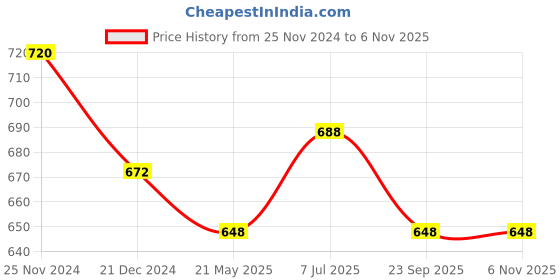 tatacliq.com Ajile by Pantaloons Men's Grey Slides ajile by pantaloons Price History Graph from 25 Nov 2024 to 5 Nov 2025