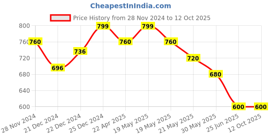 tatacliq.com Ajile by Pantaloons Men's Grey Slides ajile by pantaloons Price History Graph from 28 Nov 2024 to 12 Oct 2025